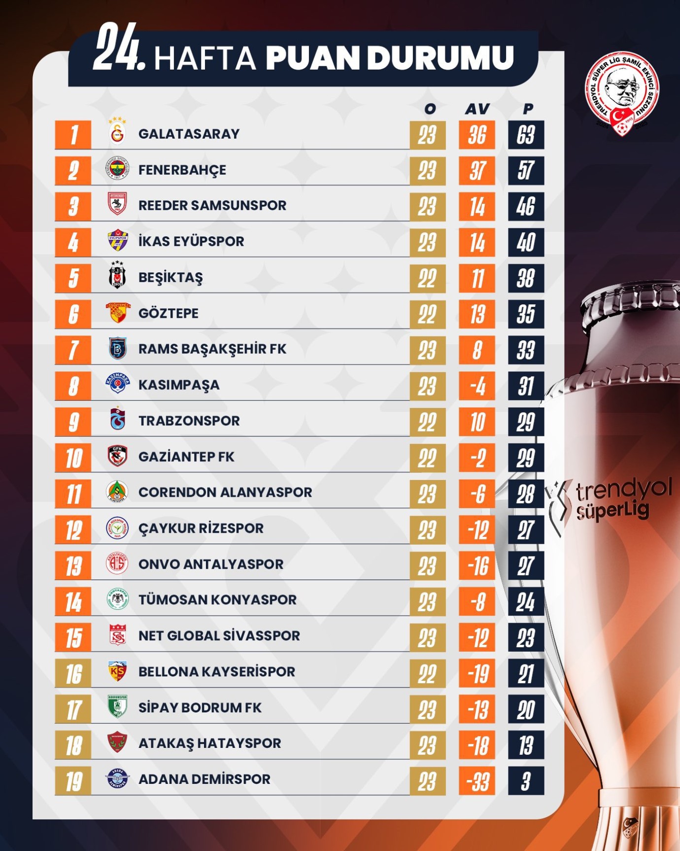 Trendyol Süper Lig'de 24. hafta  puan durumu.