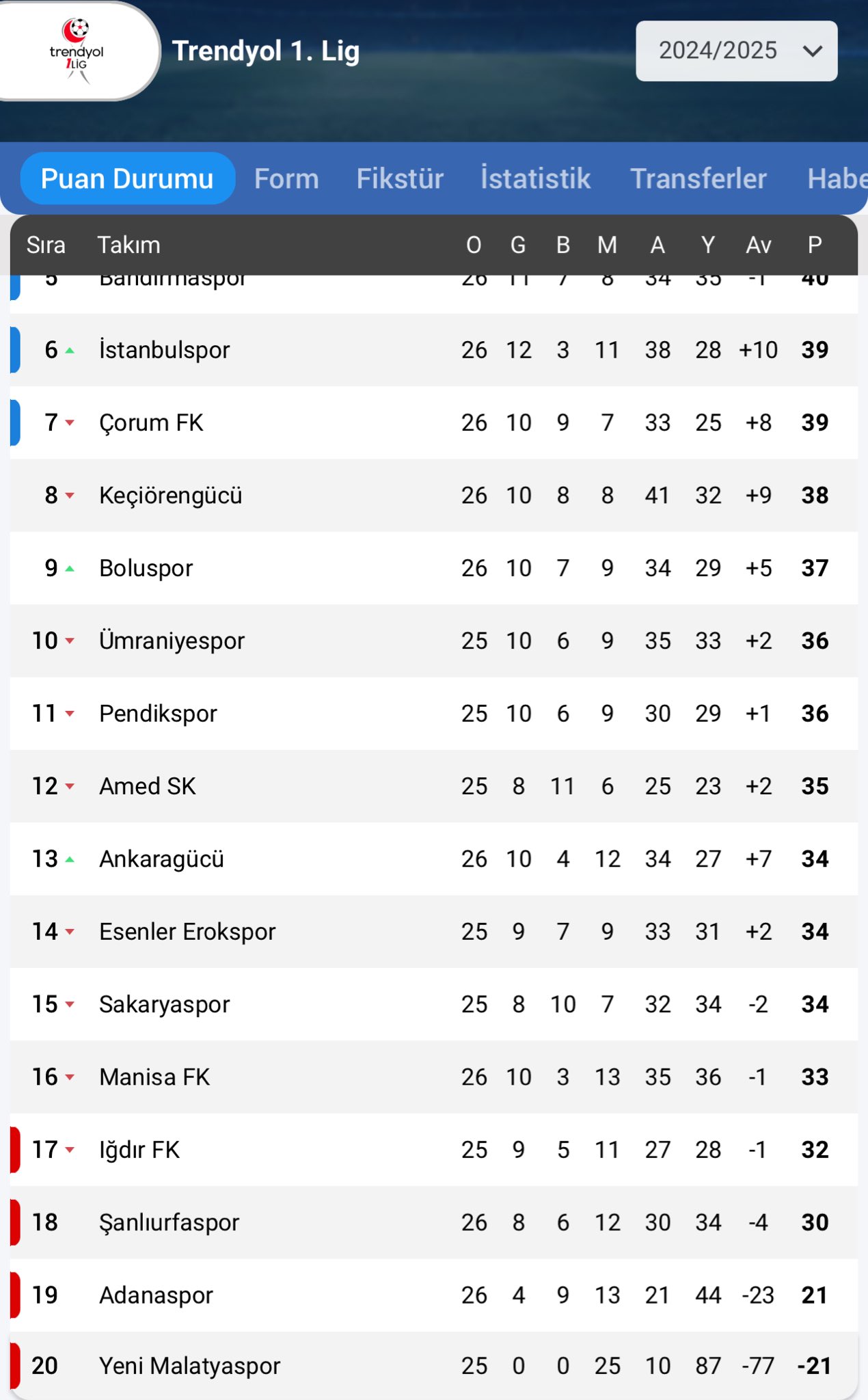 1. Lig’de Play-Off ve Küme Düşme Hattı Arasındaki Fark Sadece 6 Puan!