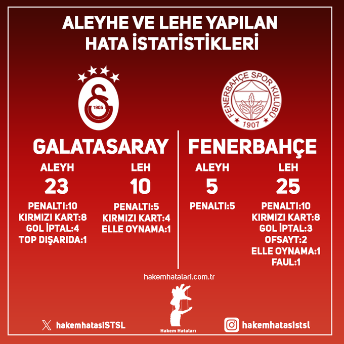 En Çok Hakem Hataları Lehte ve Aleyhte