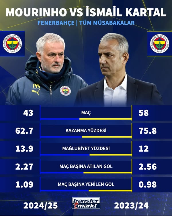 Jose Mourinho & İsmail Kartal Sizce Kim Başarılı