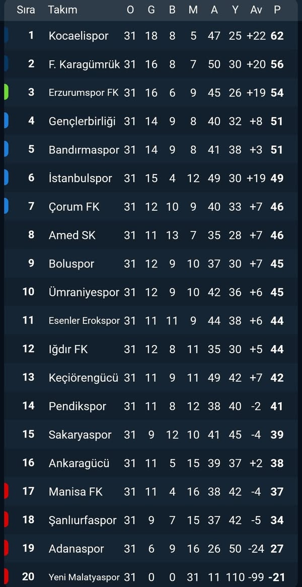 Trendyol 1.Lig'de 31.Haftada oluşan puan cetveli...