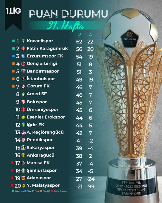 Trendyol 1. Lig'de 31. haftanın puan durumu