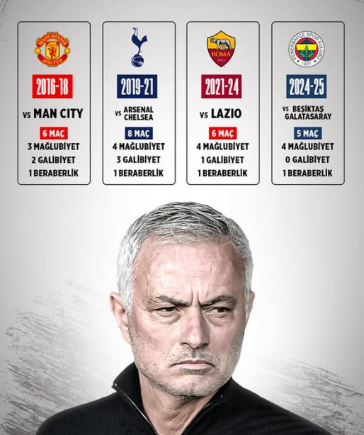 Mourinho’nun Şehir Derbisi Kabusu: 25 Maçta 15 Yenilgi!