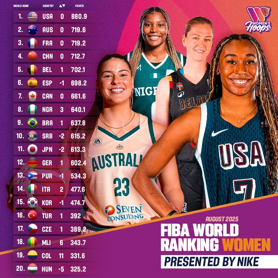 Türkiye, FIBA Kadınlar Dünya Sıralaması'nda bir basamak yükseldi