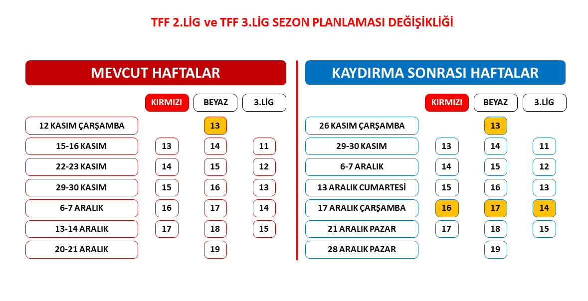 TFF 2. Lig ve TFF 3. Lig'de sezon planlaması değişti